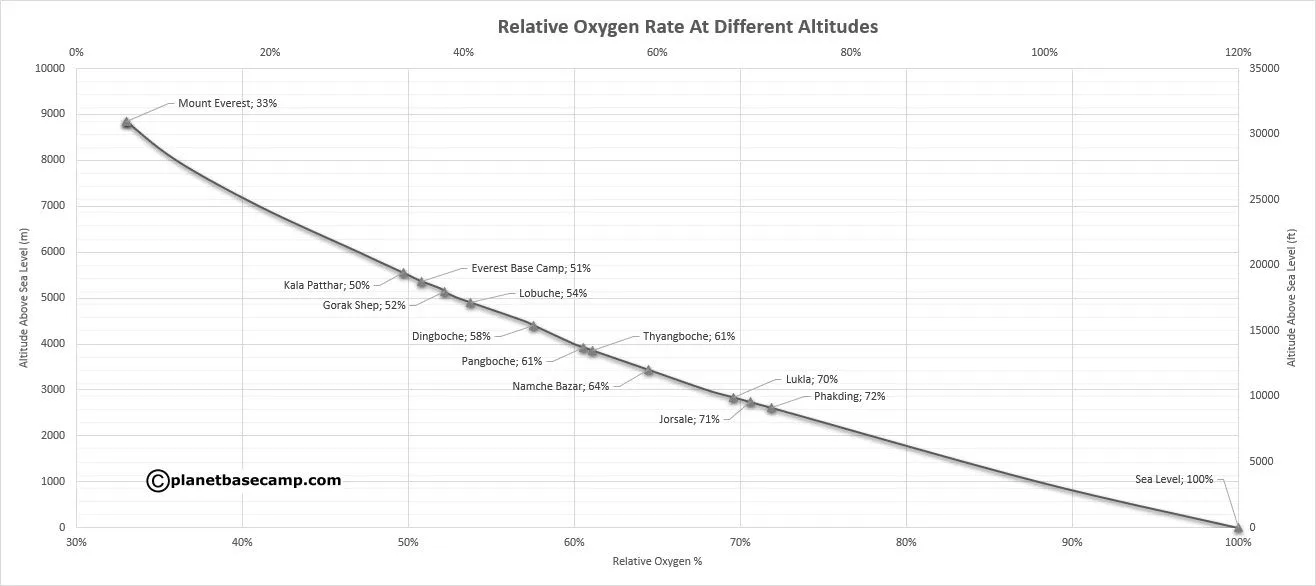 Relative Oxygen Rate At Different Altitudes